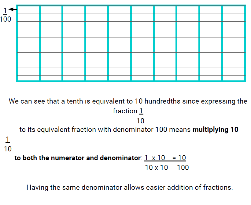 Numbers and Operations Fractions Tenths to Hundredths CCSS 4.NF.5
